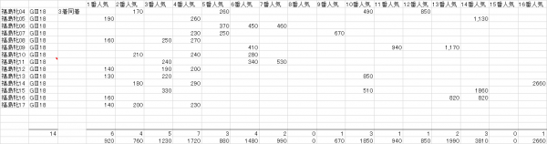 福島牝馬Ｓ　複勝人気別分布表　2018