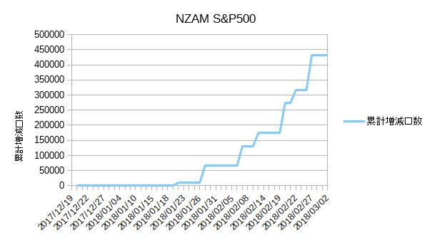 NZAMSP500累計増減口数
