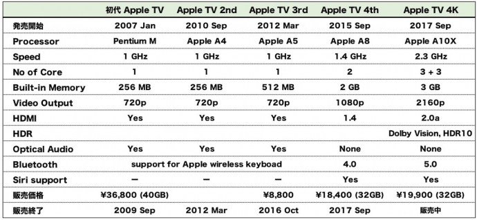 Apple TV List
