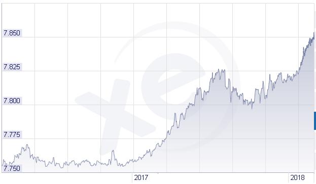 米ドル香港ドルチャート